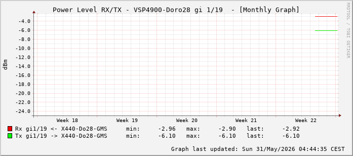 Power Level TX / RX, graf. Darstellung, VSP4900-Doro28 Int: 1/19 (210)