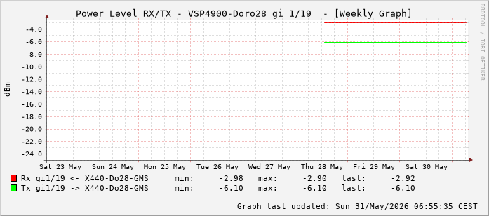 Power Level TX / RX, graf. Darstellung, VSP4900-Doro28 Int: 1/19 (210)