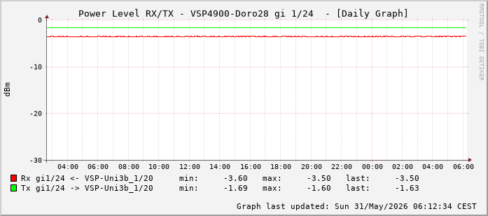 Power Level TX / RX, graf. Darstellung, VSP4900-Doro28 Int: 1/24 (215)