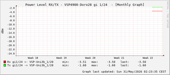 Power Level TX / RX, graf. Darstellung, VSP4900-Doro28 Int: 1/24 (215)