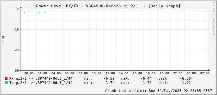 Power Level TX / RX, graf. Darstellung, VSP4900-Doro28 Int: 2/1 (256)
