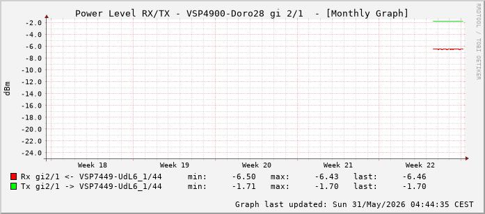 Power Level TX / RX, graf. Darstellung, VSP4900-Doro28 Int: 2/1 (256)
