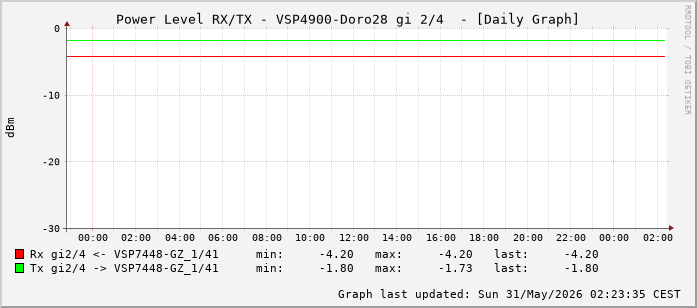 Power Level TX / RX, graf. Darstellung, VSP4900-Doro28 Int: 2/4 (259)