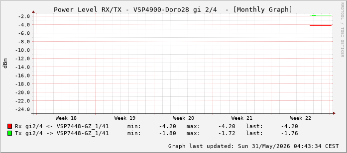 Power Level TX / RX, graf. Darstellung, VSP4900-Doro28 Int: 2/4 (259)