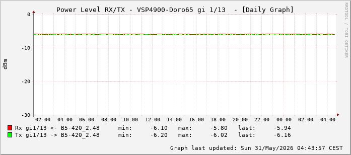 Power Level TX / RX, graf. Darstellung, VSP4900-Doro65 Int: 1/13 (204)