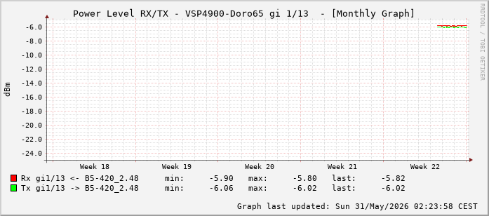 Power Level TX / RX, graf. Darstellung, VSP4900-Doro65 Int: 1/13 (204)