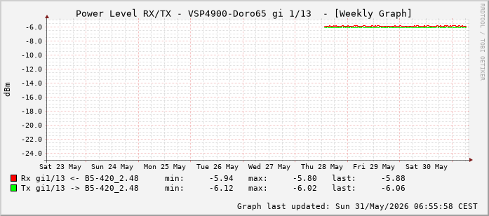 Power Level TX / RX, graf. Darstellung, VSP4900-Doro65 Int: 1/13 (204)