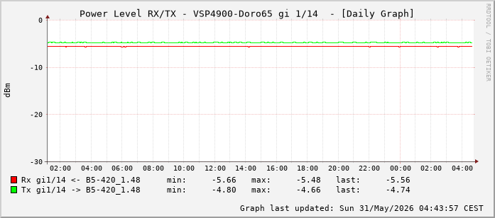 Power Level TX / RX, graf. Darstellung, VSP4900-Doro65 Int: 1/14 (205)