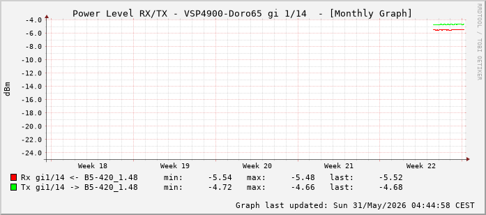 Power Level TX / RX, graf. Darstellung, VSP4900-Doro65 Int: 1/14 (205)