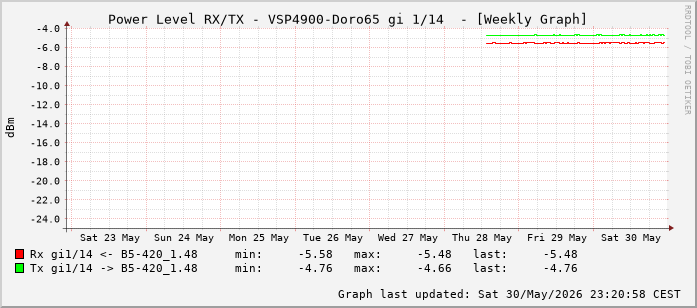 Power Level TX / RX, graf. Darstellung, VSP4900-Doro65 Int: 1/14 (205)