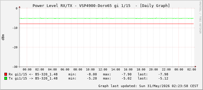 Power Level TX / RX, graf. Darstellung, VSP4900-Doro65 Int: 1/15 (206)