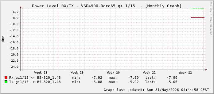 Power Level TX / RX, graf. Darstellung, VSP4900-Doro65 Int: 1/15 (206)