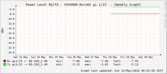 Power Level TX / RX, graf. Darstellung, VSP4900-Doro65 Int: 1/15 (206)