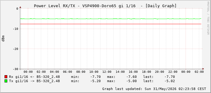 Power Level TX / RX, graf. Darstellung, VSP4900-Doro65 Int: 1/16 (207)