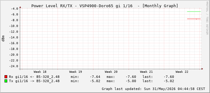 Power Level TX / RX, graf. Darstellung, VSP4900-Doro65 Int: 1/16 (207)
