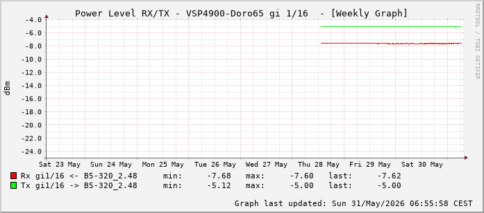 Power Level TX / RX, graf. Darstellung, VSP4900-Doro65 Int: 1/16 (207)