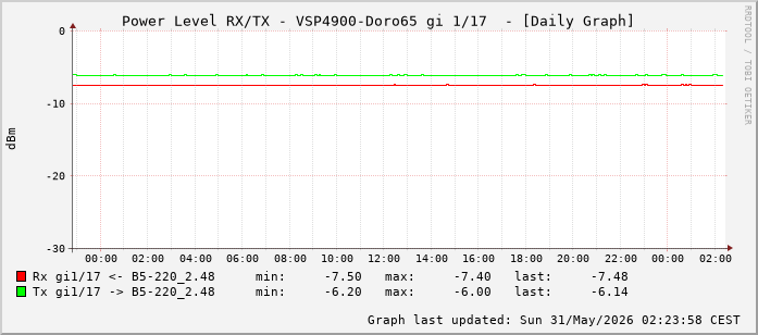 Power Level TX / RX, graf. Darstellung, VSP4900-Doro65 Int: 1/17 (208)