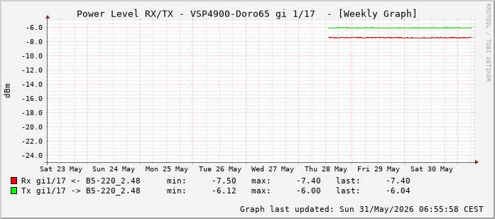 Power Level TX / RX, graf. Darstellung, VSP4900-Doro65 Int: 1/17 (208)