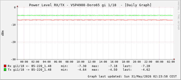 Power Level TX / RX, graf. Darstellung, VSP4900-Doro65 Int: 1/18 (209)