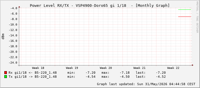 Power Level TX / RX, graf. Darstellung, VSP4900-Doro65 Int: 1/18 (209)