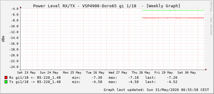 Power Level TX / RX, graf. Darstellung, VSP4900-Doro65 Int: 1/18 (209)