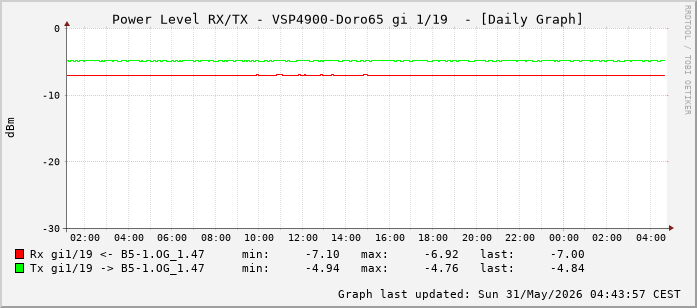 Power Level TX / RX, graf. Darstellung, VSP4900-Doro65 Int: 1/19 (210)