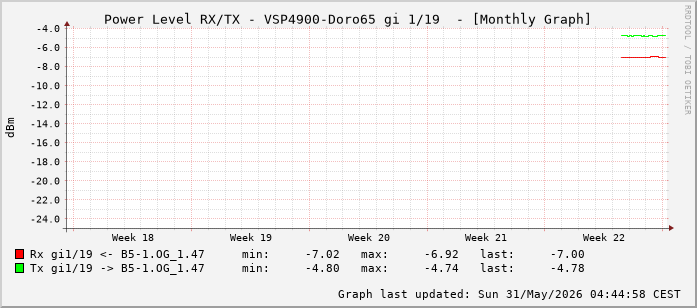 Power Level TX / RX, graf. Darstellung, VSP4900-Doro65 Int: 1/19 (210)