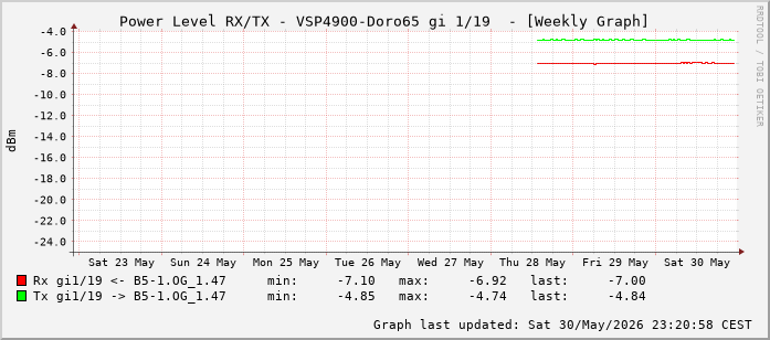 Power Level TX / RX, graf. Darstellung, VSP4900-Doro65 Int: 1/19 (210)
