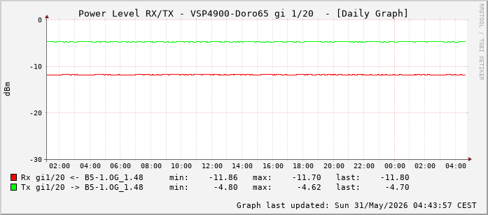 Power Level TX / RX, graf. Darstellung, VSP4900-Doro65 Int: 1/20 (211)