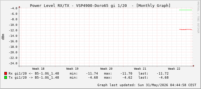 Power Level TX / RX, graf. Darstellung, VSP4900-Doro65 Int: 1/20 (211)