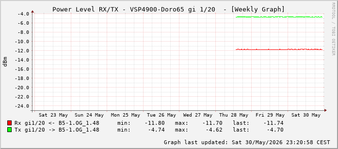 Power Level TX / RX, graf. Darstellung, VSP4900-Doro65 Int: 1/20 (211)