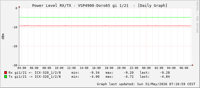 Power Level TX / RX, graf. Darstellung, VSP4900-Doro65 Int: 1/21 (212)