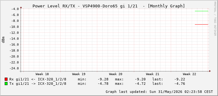 Power Level TX / RX, graf. Darstellung, VSP4900-Doro65 Int: 1/21 (212)
