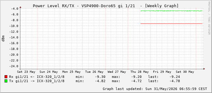 Power Level TX / RX, graf. Darstellung, VSP4900-Doro65 Int: 1/21 (212)