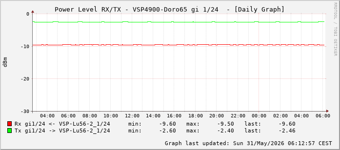 Power Level TX / RX, graf. Darstellung, VSP4900-Doro65 Int: 1/24 (215)