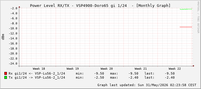 Power Level TX / RX, graf. Darstellung, VSP4900-Doro65 Int: 1/24 (215)