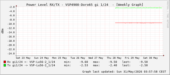 Power Level TX / RX, graf. Darstellung, VSP4900-Doro65 Int: 1/24 (215)