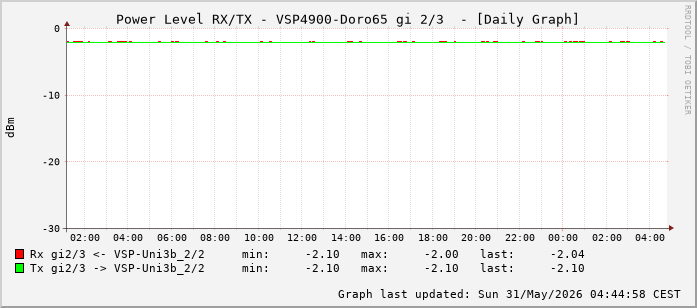 Power Level TX / RX, graf. Darstellung, VSP4900-Doro65 Int: 2/3 (258)