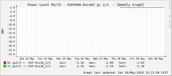 Power Level TX / RX, graf. Darstellung, VSP4900-Doro65 Int: 2/3 (258)