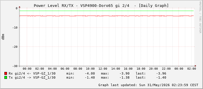 Power Level TX / RX, graf. Darstellung, VSP4900-Doro65 Int: 2/4 (259)
