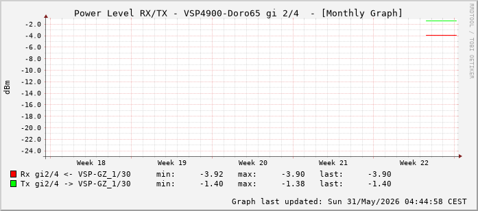 Power Level TX / RX, graf. Darstellung, VSP4900-Doro65 Int: 2/4 (259)