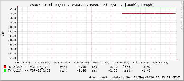 Power Level TX / RX, graf. Darstellung, VSP4900-Doro65 Int: 2/4 (259)