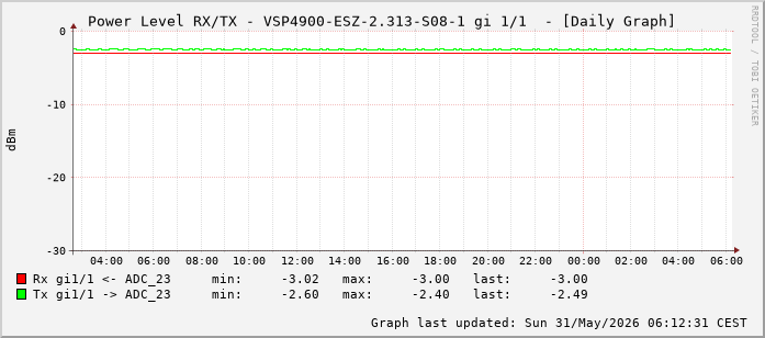 Power Level TX / RX, graf. Darstellung, VSP4900-ESZ-2.313-S08-1 Int: 1/1 (192)