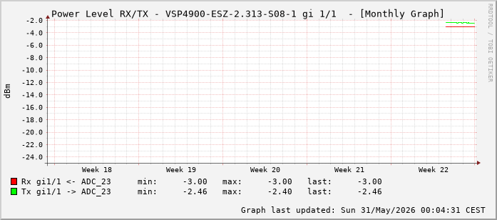 Power Level TX / RX, graf. Darstellung, VSP4900-ESZ-2.313-S08-1 Int: 1/1 (192)