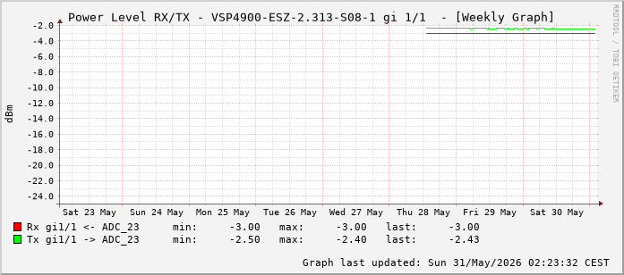 Power Level TX / RX, graf. Darstellung, VSP4900-ESZ-2.313-S08-1 Int: 1/1 (192)