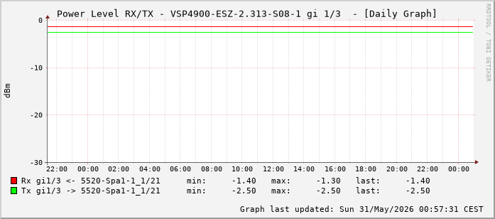 Power Level TX / RX, graf. Darstellung, VSP4900-ESZ-2.313-S08-1 Int: 1/3 (194)