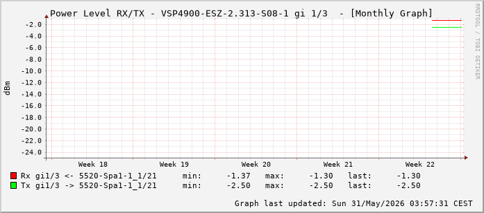 Power Level TX / RX, graf. Darstellung, VSP4900-ESZ-2.313-S08-1 Int: 1/3 (194)