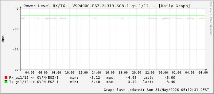 Power Level TX / RX, graf. Darstellung, VSP4900-ESZ-2.313-S08-1 Int: 1/12 (203)