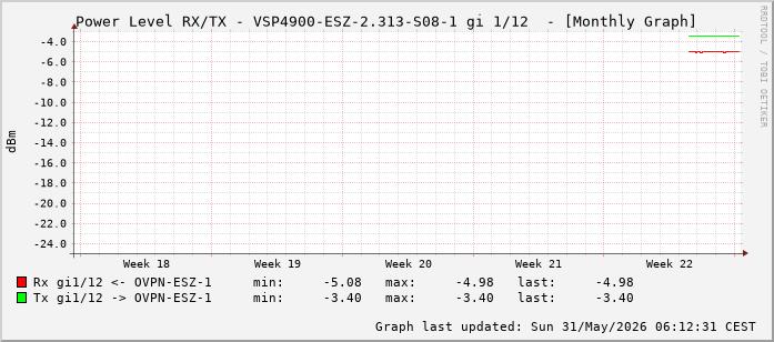 Power Level TX / RX, graf. Darstellung, VSP4900-ESZ-2.313-S08-1 Int: 1/12 (203)