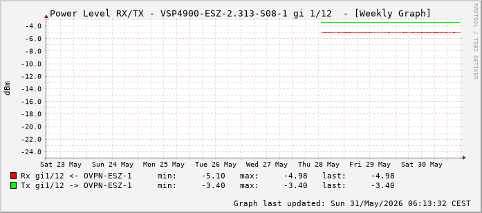 Power Level TX / RX, graf. Darstellung, VSP4900-ESZ-2.313-S08-1 Int: 1/12 (203)